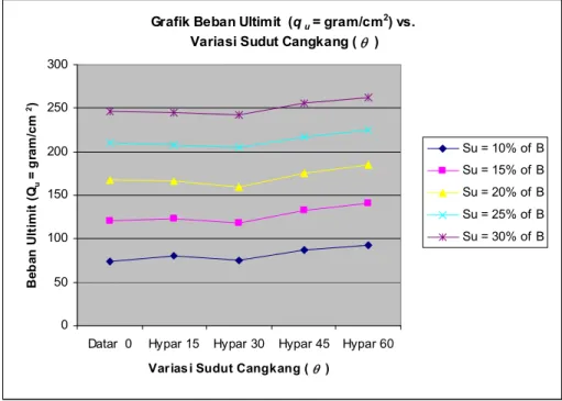 Gambar L – 1. Grafik sudut cangkang ( q ) vs. beban ultimit pada kelima titik penurunan ultimit (S u ). 