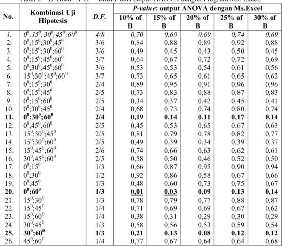 Tabel 2 – B. Nilai – P (P – value): dari output ANOVA dengan Program Ms. Excel.  No.  Kombinasi Uji  Hipotesis  D.F.  P­value: output ANOVA dengan Ms.Excel 10% of  B  15% of B  20% of B  25% of B  30% of B  1.  2.  3.  4.  5.  6.  7.  8.  9
