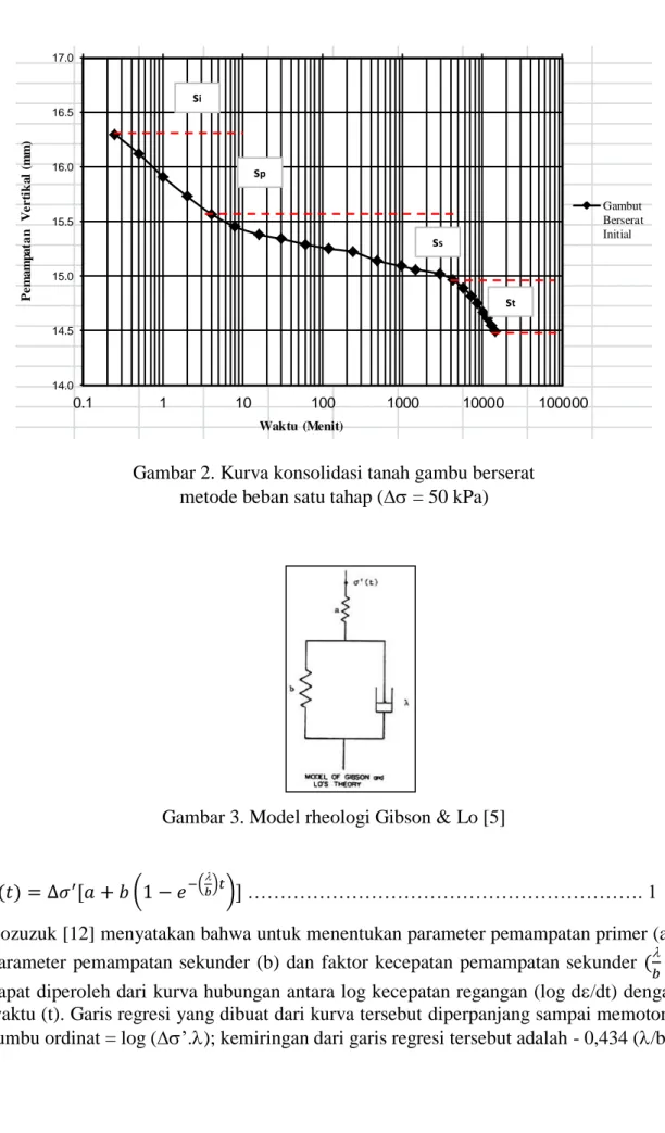 Gambar 2. Kurva konsolidasi tanah gambu berserat   metode beban satu tahap ( = 50 kPa) 