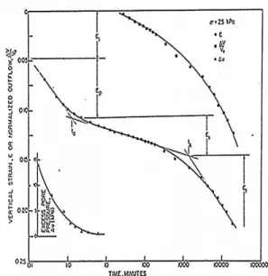 Gambar    1Kurva  hubungan  ε  vs  log  waktu  dari  sampel  yang  ditest  dengan  beban  25 kPa (Dhowian dan Edil, 1980)   Dasar Teori Konsolidasi Metoda CRS (Constant  Rate Of Strain) 
