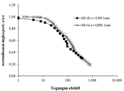 Gambar  3  Hubungan antar tegangan efektif, σ’ dengan angka pori hasil konsolidasi CRS  (sumber: hasil pengujian, 1999)