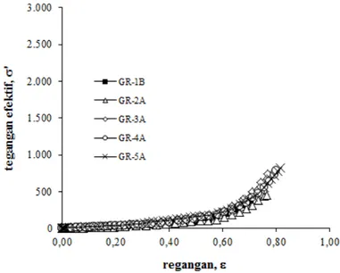 Gambar  5Kurva e/eo vs log σ’, hasil test konsolidasi metoda CRS(sumber: hasil pengujian, 1999) 