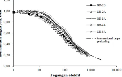 Gambar  6  Kurva  e/eo  vs  log  σ’,  hasil  test  konsolidasi  metoda  CRS  dan  konsolidasi  konvensional  LIR=1