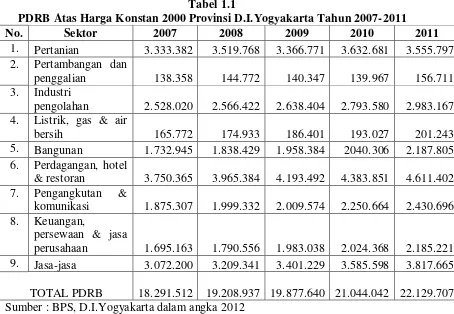 PDRB Atas Harga Konstan 2000 Provinsi D.I.Yogyakarta Tahun 2007-2011Tabel 1.1  