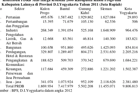 Tabel 1.2 Kontribusi PDRB Atas Harga Konstan 2000 Kabupaten Kulon Progo dan 