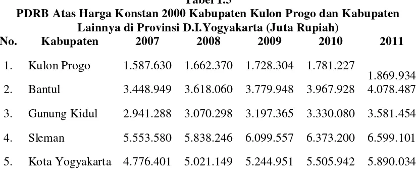 Tabel 1.3 PDRB Atas Harga Konstan 2000 Kabupaten Kulon Progo dan Kabupaten 