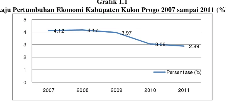 Grafik 1.1 Laju Pertumbuhan Ekonomi Kabupaten Kulon Progo 2007 sampai 2011 (%) 