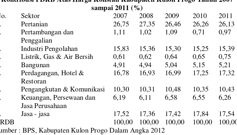 Tabel 1.4 Kontribusi PDRB Atas Harga Konstan Kabupaten Kulon Progo Tahun 2007 