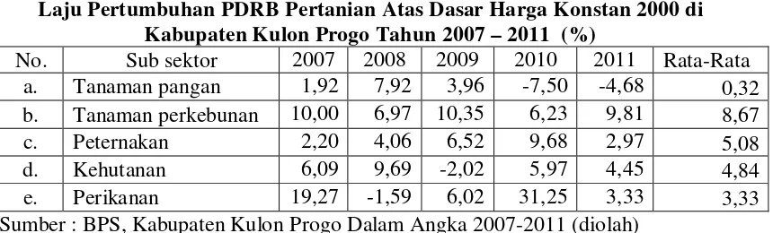 Tabel 4.2 Laju Pertumbuhan PDRB Pertanian Atas Dasar Harga Konstan 2000 di 