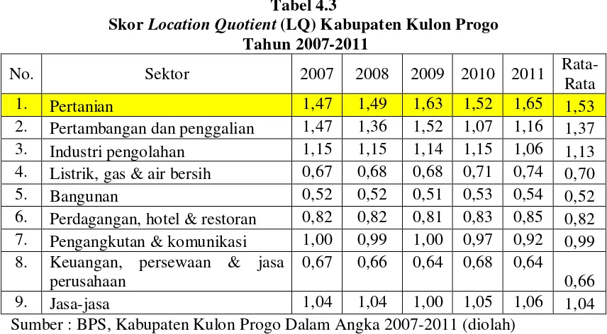 Skor Tabel 4.3 Location Quotient (LQ) Kabupaten Kulon Progo 