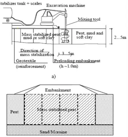 Gambar  6.  Metode  Stabilisasi  seluruh  lapiasan  tanah.  Peneliti      menunjukkan    bahwa    stabilisasi    pada   gambut 