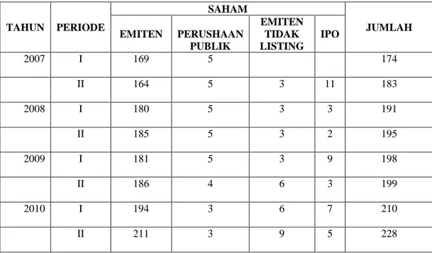 Tabel 1.1: Saham Syariah yang Tercatat di BEI Tahun 2007-2014 