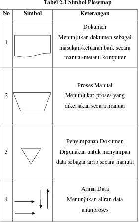 Tabel 2.1 Simbol Flowmap 