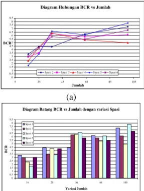 Diagram Batang BCR vs Jumlah dengan variasi Spasi