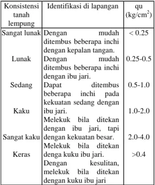 Tabel  2.  Klasifikasi  Tanah  Lempung  Berdasarkan  Kadar    Air  (Braja  M  DAS, 1985 )   Tipe tanah  lempung  Kadar air w (%)  Kaku  Lembek  Lunak*  21  30 – 50  90 - 120  *Batas cair  &gt; 50% 