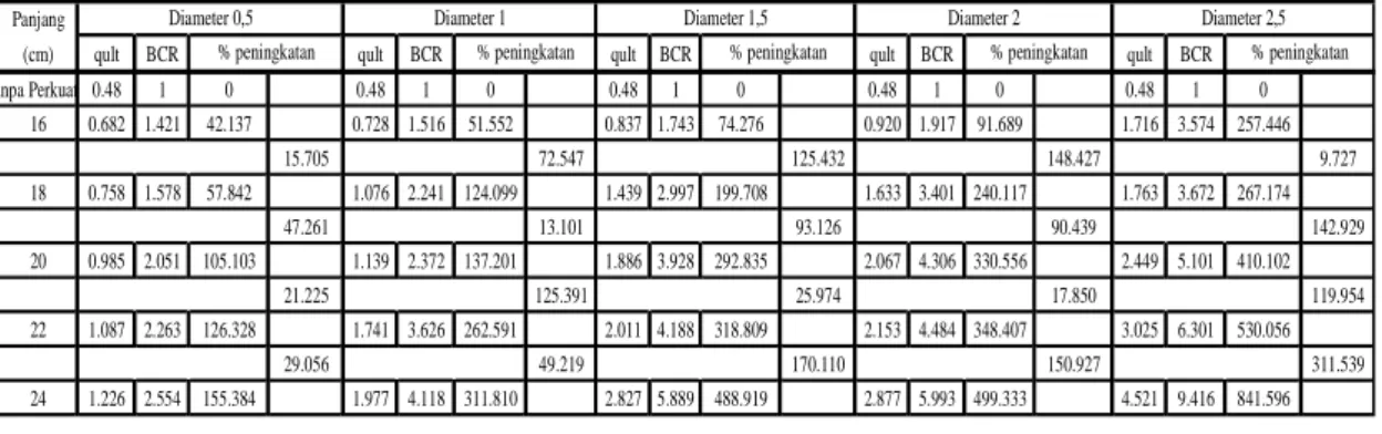 Tabel 9. Persentase Peningkatan Daya Dukung Batas dengan Variasi Panjang pada  Diameter yang sama 