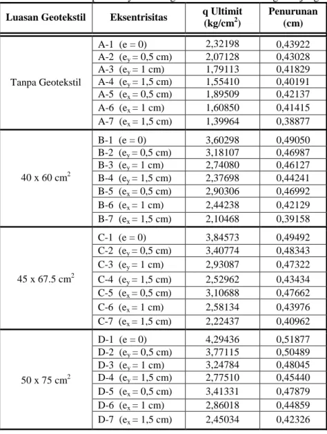 Tabel 8 Penurunan pada Daya Dukung Ultimit Pondasi Persegi Panjang  Luasan Geotekstil  Eksentrisitas  q Ultimit 