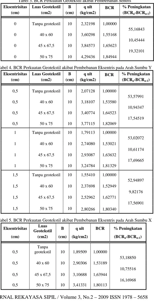 Tabel 3. BCR Perkuatan Geotekstil akibat Pembebanan Sentris 