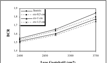 Gambar 5. Grafik Hubungan BCR dan Luas Geotekstil dengan Variasi Eksrntrisitas  Beban pada Arah Sumbu X 