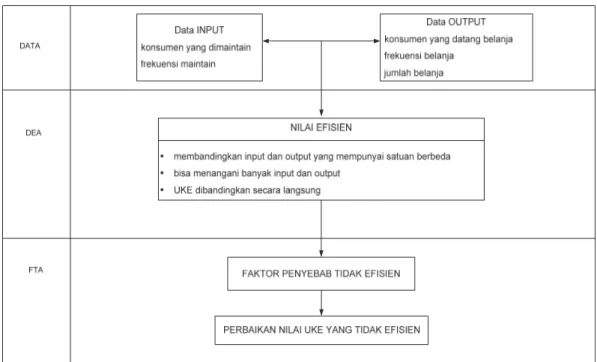 Gambar 1.  Kerangka Pemikiran Pemecahan Masalah  