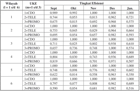 Tabel 1. Hasil perhitungan efisiensi bulan September 200x-Januari 200y  Wilayah 
