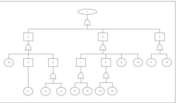 Gambar 2. Diagram pohon kesalahan  