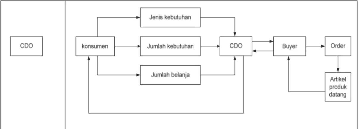 Gambar 3. Peta proses bisnis CDO 