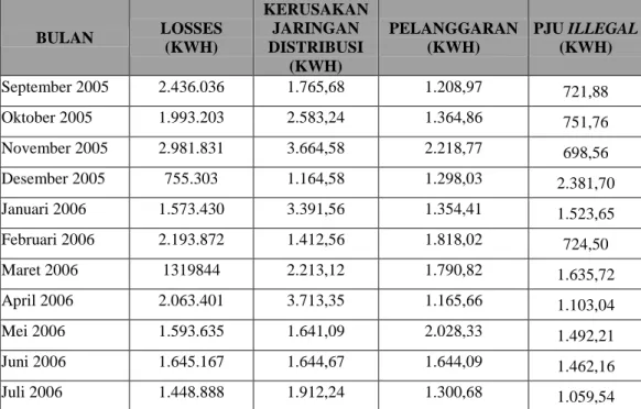 Tabel 4.1 Data losses karena kerusakan jaringan distribusi, pelanggaran, dan   PJU illegal  BULAN  LOSSES  (KWH)  KERUSAKAN JARINGAN DISTRIBUSI  (KWH)   PELANGGARAN (KWH)  PJU ILLEGAL (KWH)  September 2005  2.436.036  1.765,68  1.208,97  721,88  Oktober 20