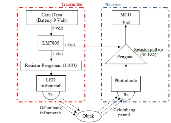 Gambar 8 Blok diagram sistem transmisi sinyal pada bagian ekor dan COG 