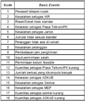 Tabel 2 . Basic Events Keterlambatan Kring 