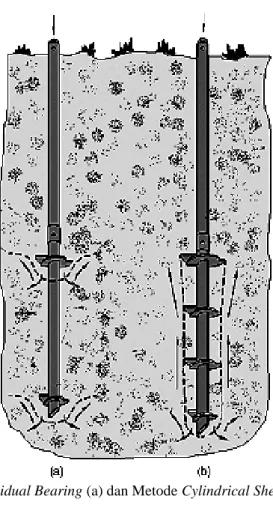 Gambar 1 Metode Individual Bearing (a) dan Metode Cylindrical Shear (b) (Perko, 2009) 