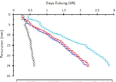 Gambar 3 Hasil pengujian pondasi tiang berulir LMS (sumber: hasil pengujian, 2015) 