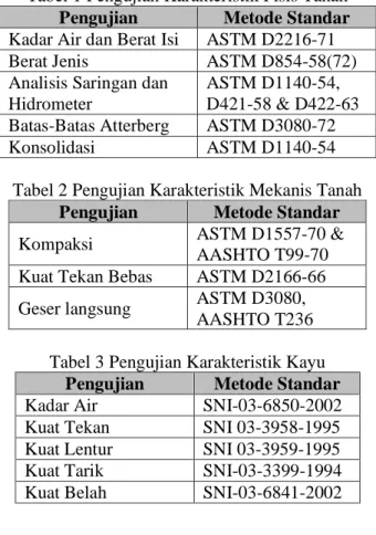 Tabel 2 Pengujian Karakteristik Mekanis Tanah  Pengujian  Metode Standar  Kompaksi  ASTM D1557-70 &amp; 