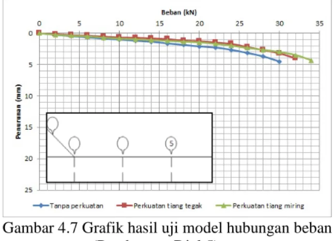 Gambar 4.9 Grafik hasil uji model hubungan jarak  vs deformasi tanah dasar tanpa perkuatan 