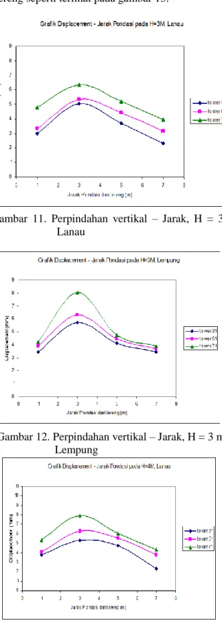 Gambar 13. Perpindahan vertikal – Jarak, H =     4  m, Lanau 