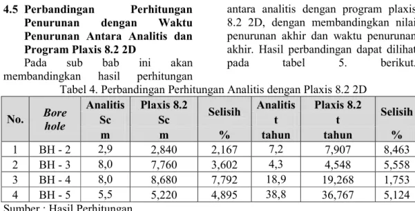 Tabel 4. Perbandingan Perhitungan Analitis dengan Plaxis 8.2 2D  No.  Bore 