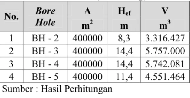 Tabel 5. Volume Tanah Urugan Untuk  Pembebanan (Preloading)  No.  Bore  Hole  A  H ef V  m 2 m  m 3 1  BH - 2  400000  8,3  3.316.427  2  BH - 3  400000  14,4  5.757.000  3  BH - 4  400000  14,4  5.742.081  4  BH - 5  400000  11,4  4.551.464  Sumber : Hasi