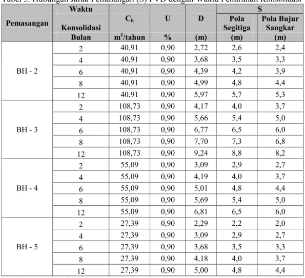 Tabel 3. Hubungan Jarak Pemasangan (S) PVD dengan Waktu Penurunan Konsolidasi  Pemasangan  Waktu  C h    U  D  S  Konsolidasi  Pola  Segitiga  Pola Bujur Sangkar  Bulan  m 2 /tahun  %  (m)  (m)  (m)  BH - 2  2  40,91  0,90  2,72  2,6  2,4 4 40,91 0,90 3,68