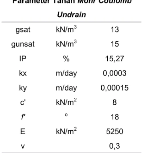 Tabel 2. Parameter vertical drain 