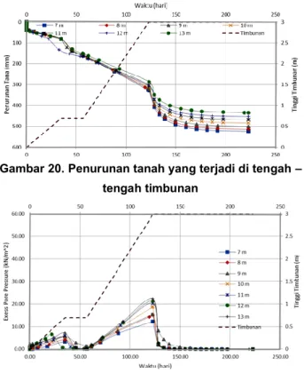 Gambar 22. Bearing capacity vs. panjang column. 