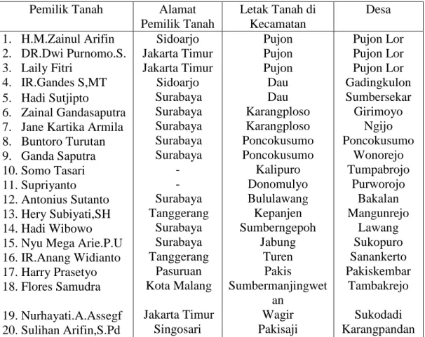 Tabel Kepemilikan Tanah Absentee/Guntai Di Kabupaten Malang  Pemilik Tanah  Alamat 