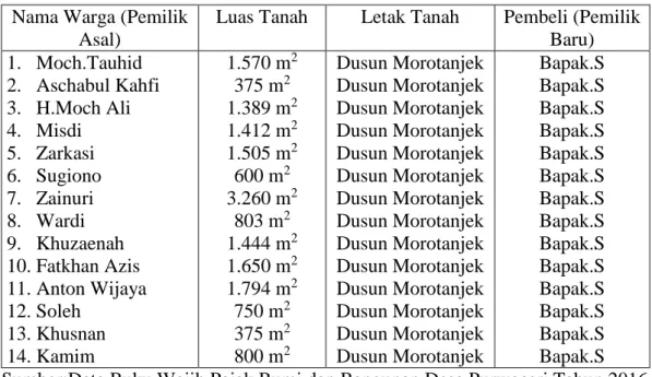 Tabel Pemilik Tanah Absentee/Guntai Di Desa Purwoasri  Nama Warga (Pemilik 