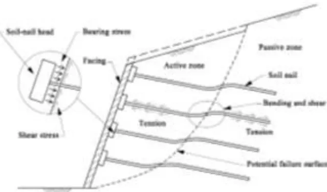 Gambar 4. Two-zone Model of a Soil-nailed System  (Sumber: Ochiai, 2001) 