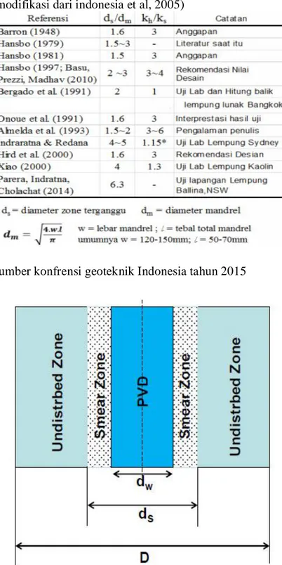 Tabel 2.2 Rasio Permeability Zone terganggu, K h /K s