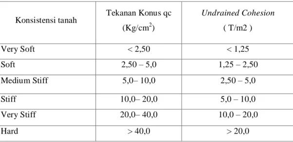 Tabel 2.3 Korelasi empiris antara nilai N-SPT dengan konsestensi tanah  pada lempung. 