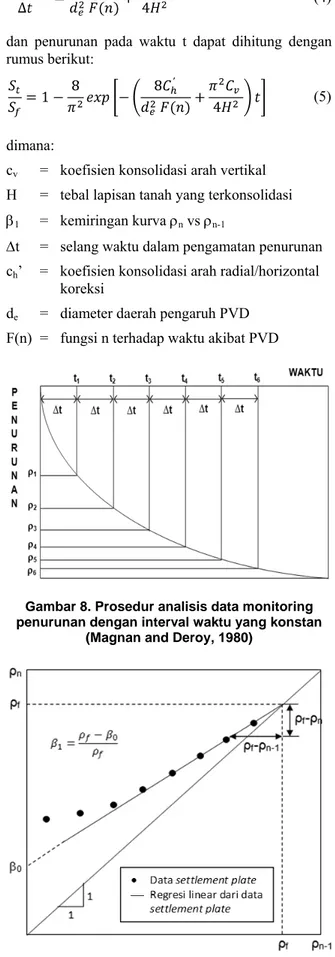 Gambar 8. Prosedur analisis data monitoring  penurunan dengan interval waktu yang konstan 