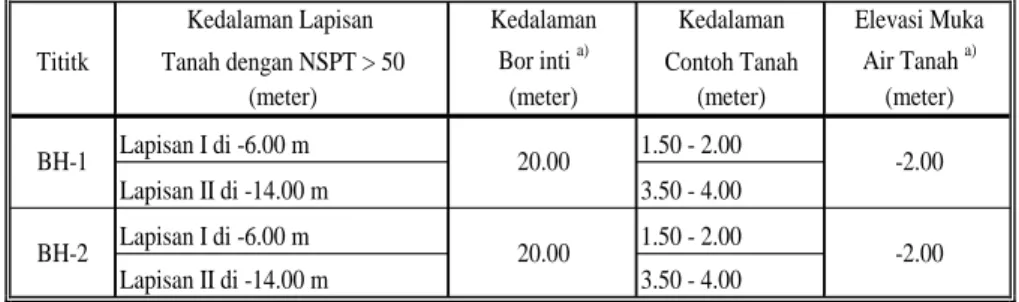 Tabel III.1 Data Uji Bor Inti 