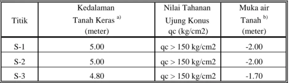 Tabel III.2 Data Penyelidikan Sondir 