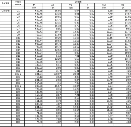 Tabel III.4. Data Reaksi Perletakan  