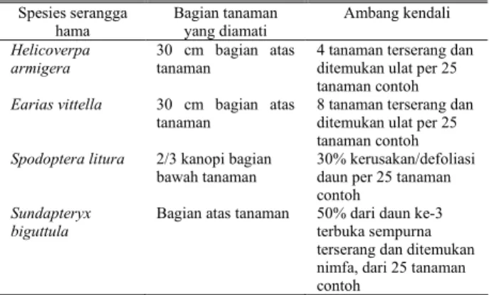 Tabel 1. Ambang kendali serangga hama kapas  Table 1.Threshold level  for controlling cotton pest 